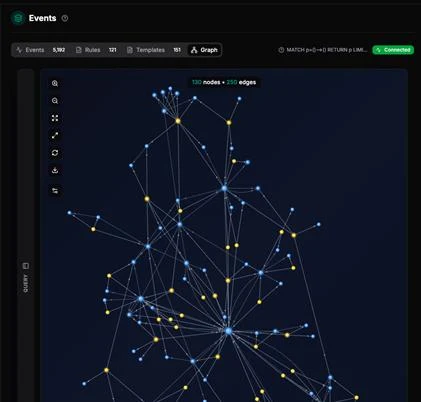 Граф связанных событий и сущностей в Data Fabric SOCOL